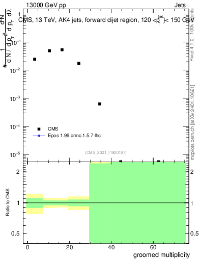 Plot of j.mult.g in 13000 GeV pp collisions