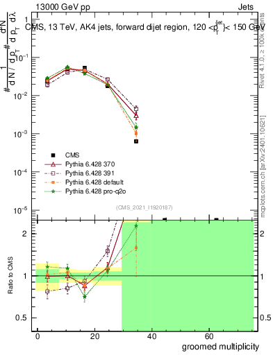 Plot of j.mult.g in 13000 GeV pp collisions