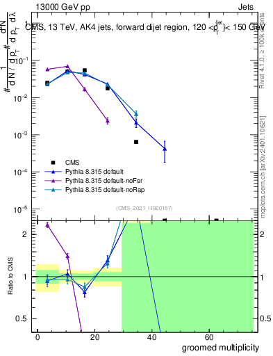 Plot of j.mult.g in 13000 GeV pp collisions
