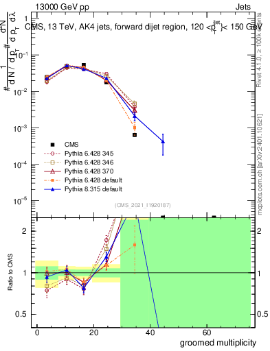 Plot of j.mult.g in 13000 GeV pp collisions