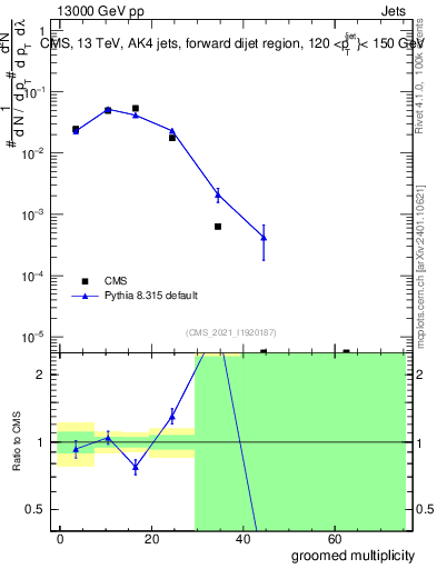 Plot of j.mult.g in 13000 GeV pp collisions
