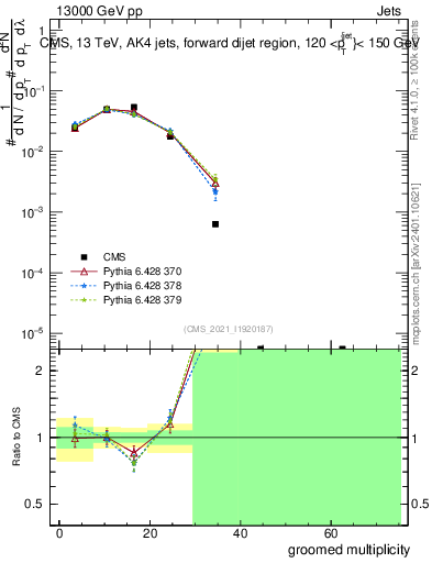 Plot of j.mult.g in 13000 GeV pp collisions