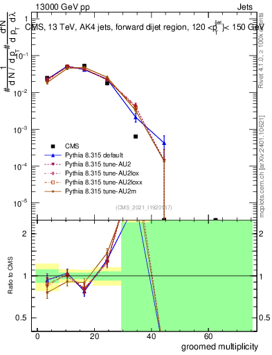 Plot of j.mult.g in 13000 GeV pp collisions