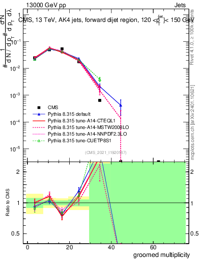 Plot of j.mult.g in 13000 GeV pp collisions