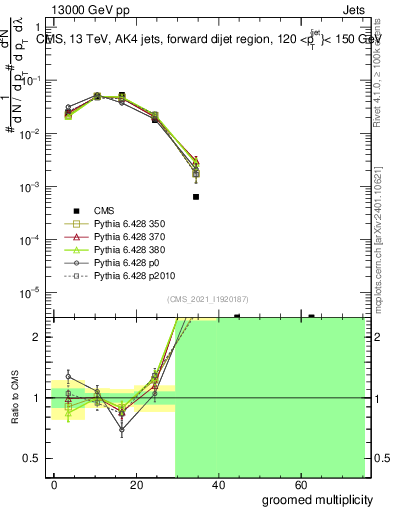 Plot of j.mult.g in 13000 GeV pp collisions