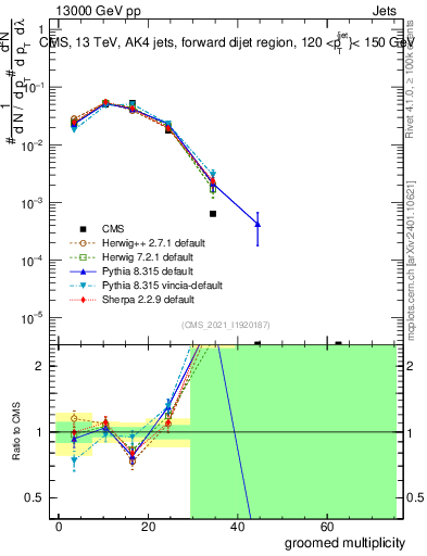 Plot of j.mult.g in 13000 GeV pp collisions