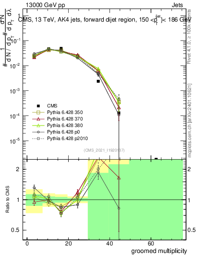 Plot of j.mult.g in 13000 GeV pp collisions