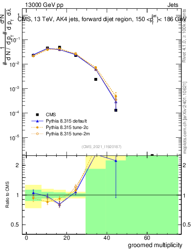 Plot of j.mult.g in 13000 GeV pp collisions