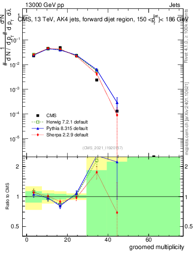 Plot of j.mult.g in 13000 GeV pp collisions