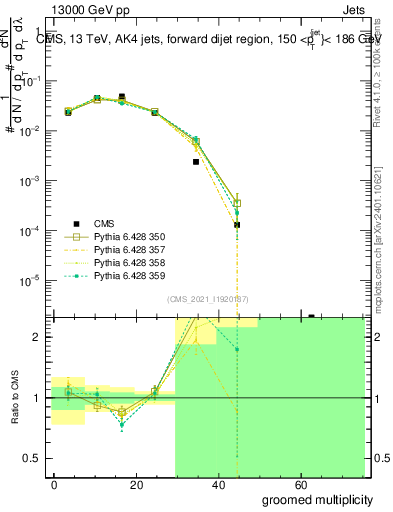 Plot of j.mult.g in 13000 GeV pp collisions