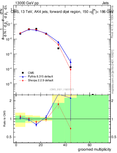 Plot of j.mult.g in 13000 GeV pp collisions