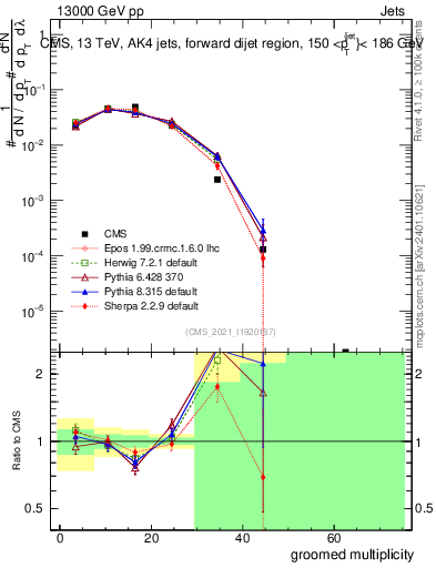 Plot of j.mult.g in 13000 GeV pp collisions