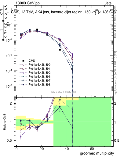 Plot of j.mult.g in 13000 GeV pp collisions