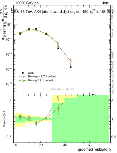Plot of j.mult.g in 13000 GeV pp collisions