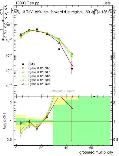 Plot of j.mult.g in 13000 GeV pp collisions