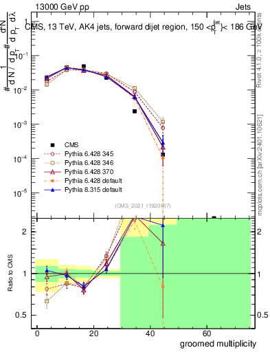 Plot of j.mult.g in 13000 GeV pp collisions