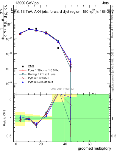 Plot of j.mult.g in 13000 GeV pp collisions