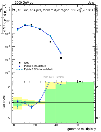 Plot of j.mult.g in 13000 GeV pp collisions