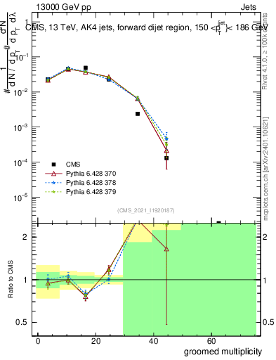 Plot of j.mult.g in 13000 GeV pp collisions