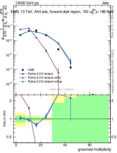Plot of j.mult.g in 13000 GeV pp collisions