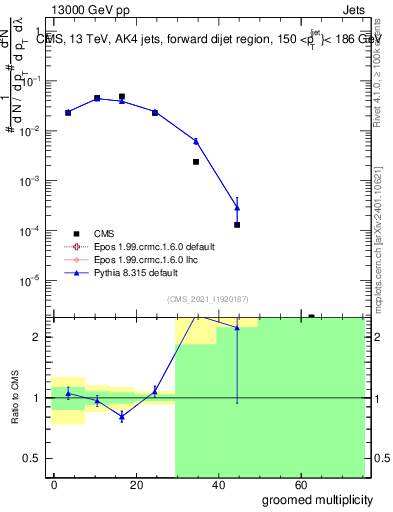 Plot of j.mult.g in 13000 GeV pp collisions