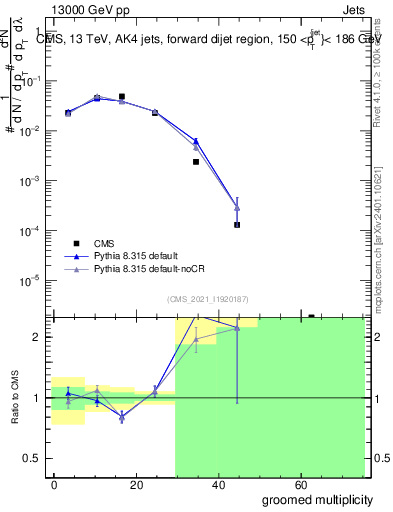 Plot of j.mult.g in 13000 GeV pp collisions