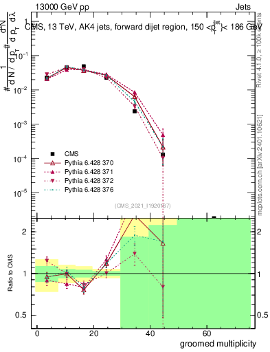 Plot of j.mult.g in 13000 GeV pp collisions