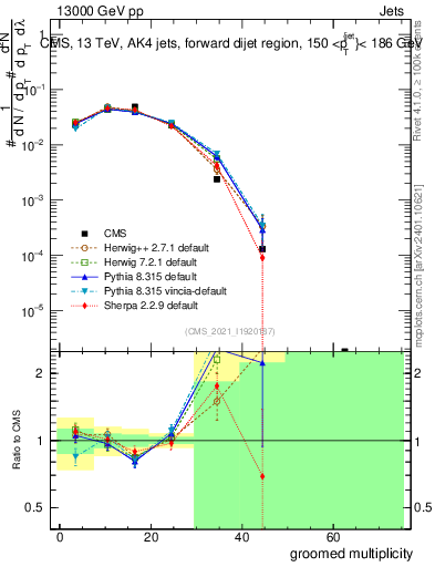 Plot of j.mult.g in 13000 GeV pp collisions