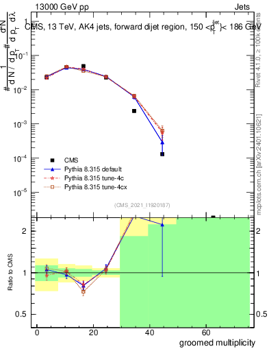Plot of j.mult.g in 13000 GeV pp collisions