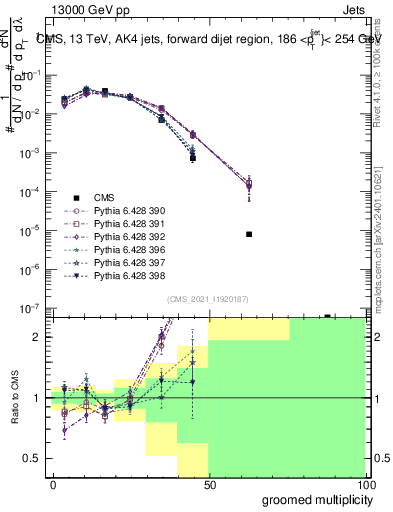 Plot of j.mult.g in 13000 GeV pp collisions