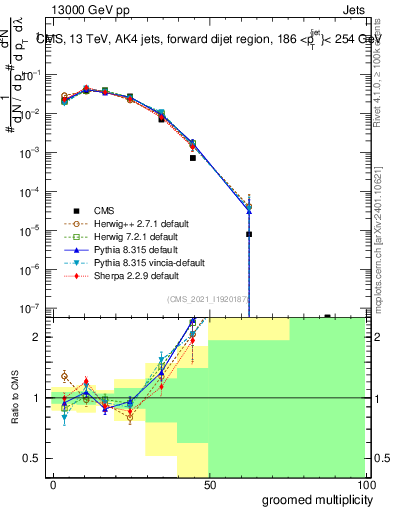 Plot of j.mult.g in 13000 GeV pp collisions