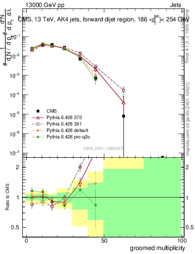 Plot of j.mult.g in 13000 GeV pp collisions