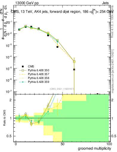 Plot of j.mult.g in 13000 GeV pp collisions