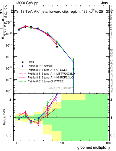 Plot of j.mult.g in 13000 GeV pp collisions