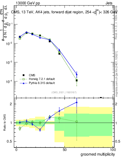 Plot of j.mult.g in 13000 GeV pp collisions