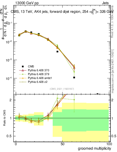 Plot of j.mult.g in 13000 GeV pp collisions