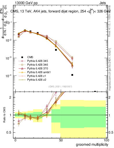 Plot of j.mult.g in 13000 GeV pp collisions