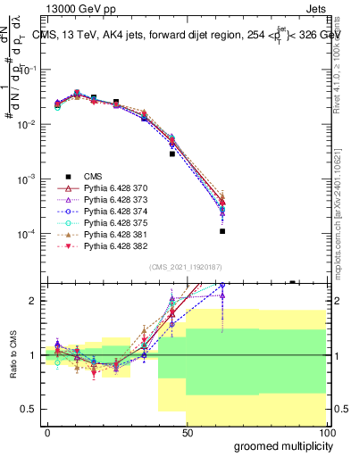 Plot of j.mult.g in 13000 GeV pp collisions