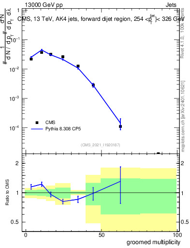Plot of j.mult.g in 13000 GeV pp collisions