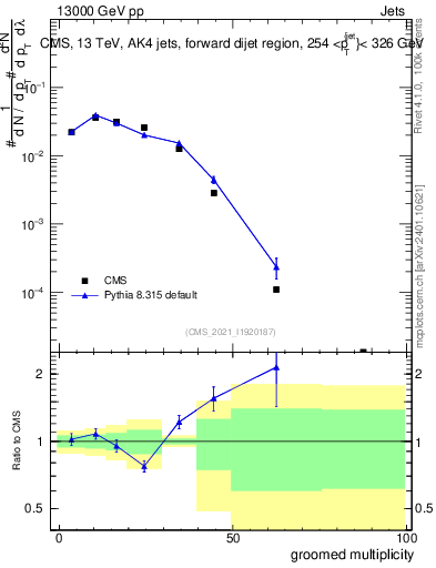 Plot of j.mult.g in 13000 GeV pp collisions