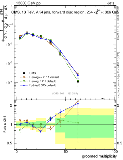 Plot of j.mult.g in 13000 GeV pp collisions
