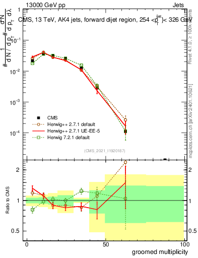 Plot of j.mult.g in 13000 GeV pp collisions