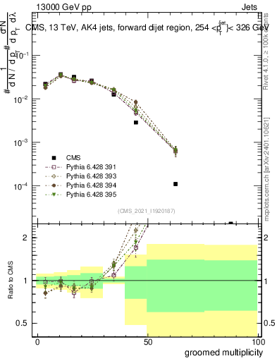 Plot of j.mult.g in 13000 GeV pp collisions