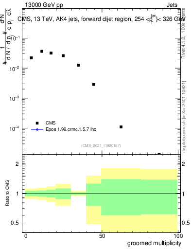 Plot of j.mult.g in 13000 GeV pp collisions