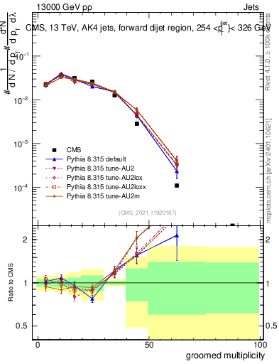 Plot of j.mult.g in 13000 GeV pp collisions