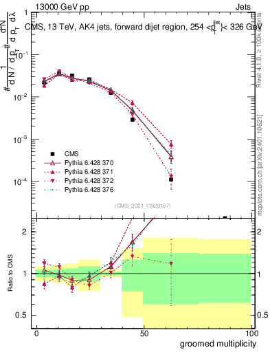 Plot of j.mult.g in 13000 GeV pp collisions