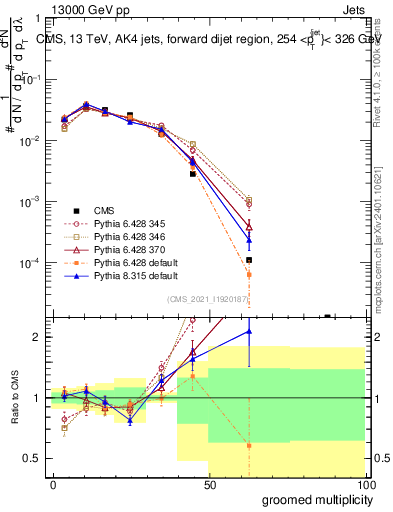 Plot of j.mult.g in 13000 GeV pp collisions