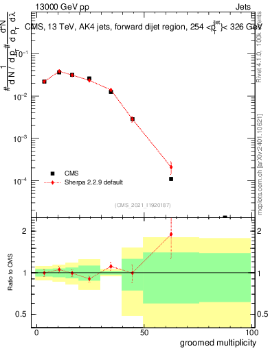 Plot of j.mult.g in 13000 GeV pp collisions