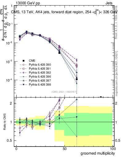 Plot of j.mult.g in 13000 GeV pp collisions