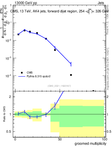 Plot of j.mult.g in 13000 GeV pp collisions